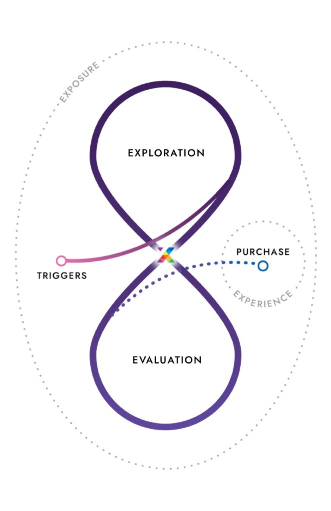 Digital Next - Online Marketing Agency Purchasing Funnel